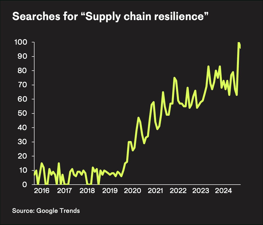 Google Searches Supply Chain